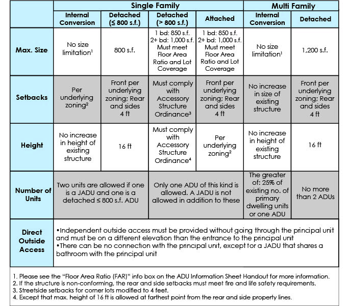 Accessory Dwelling Unit Development Standards Table